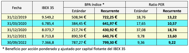 Beneficio por acción y ratio PER, estándar y recurrente, del IBEX 35 de diciembre de 2019 a septiembre de 2022