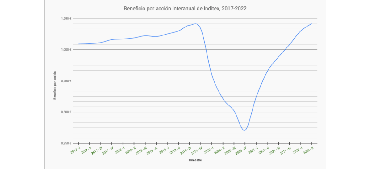 Inditex alcanza el beneficio por acción más alto de su&nbsp;historia