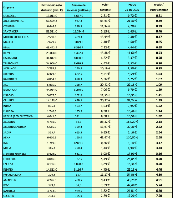 Valores del IBEX 35 ordenados según su relación precio-valor contable el día 27 de septiembre de 2022.