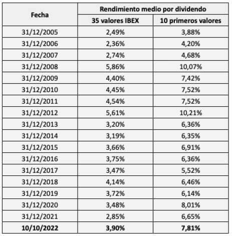 Rendimiento medio por dividendo del IBEX 35 y de los diez primeros valores del IBEX 35, entre 2006 y 2022