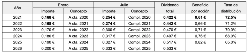 Dividendos de Iberdrola previstos para el período de 2023 a 2026