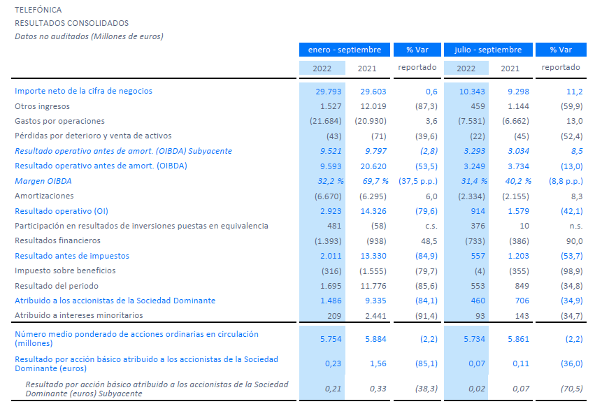 Cuenta de resultados de Telefónica el 30 de septiembre de 2022