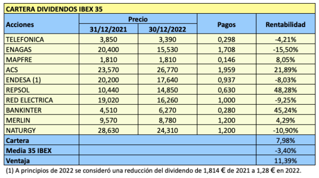 Cartera Dividendos IBEX 35 en 2022