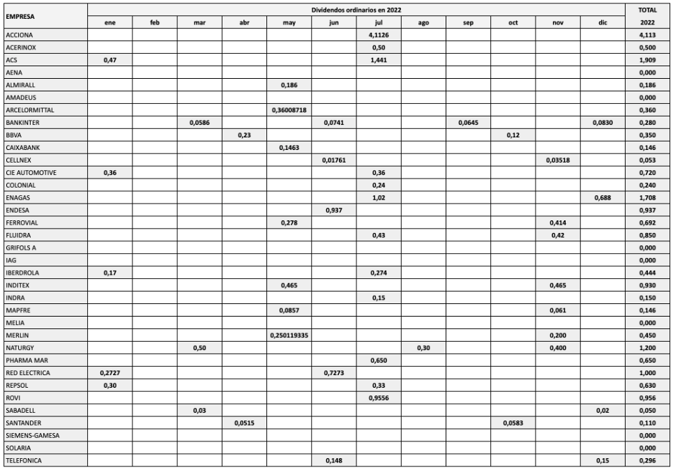 Cuadro con dividendos pagados cada mes por las empresas del IBEX 35 en 2022