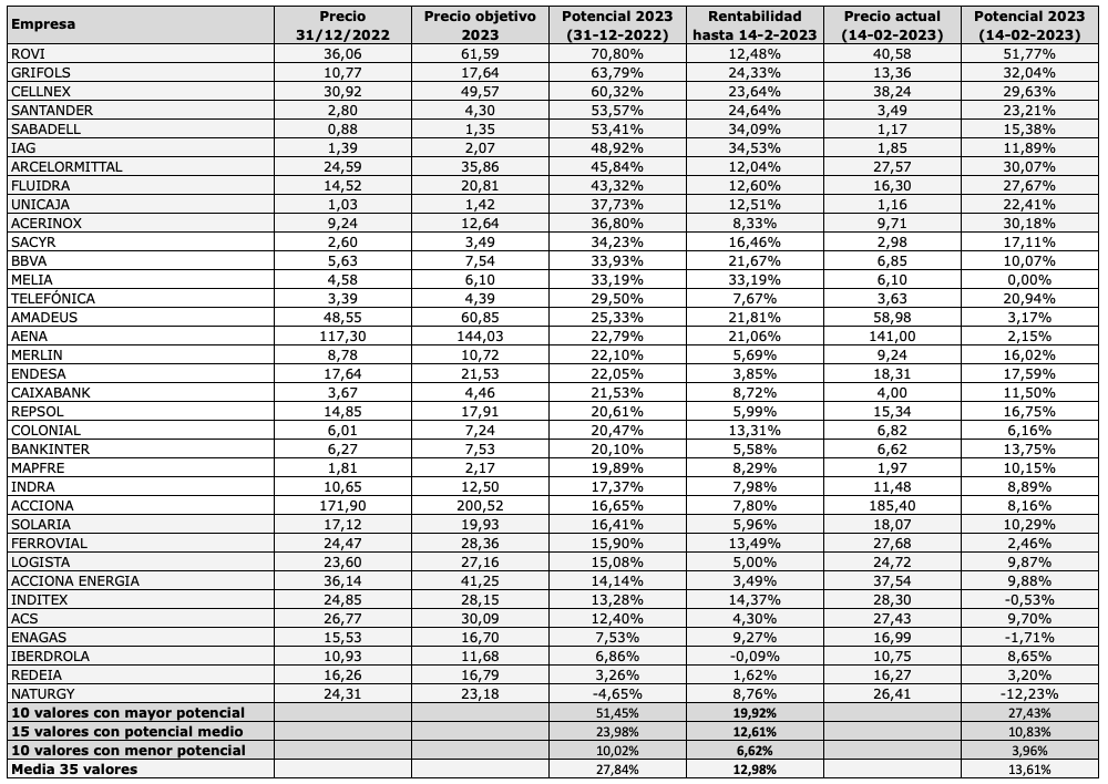 Valores del IBEX 35 ordenados según su potencial de revalorización al principio de 2023, y potencial de revalorización que quedaría entre el 14 de febrero y el final de 2023.