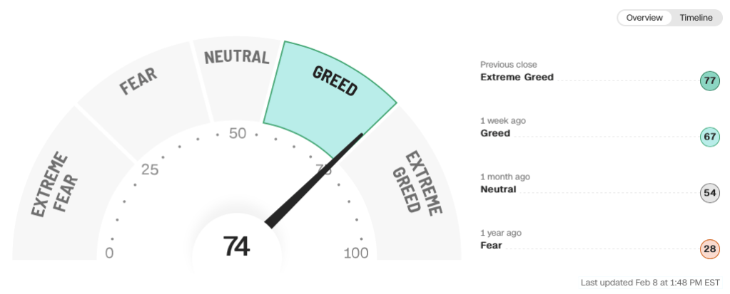Indice Miedo y Avaricia de la CNN. El valor es de 74 sobre 100, que indica avaricia, cerca de los 75 puntos que señalan avaricia extrema.