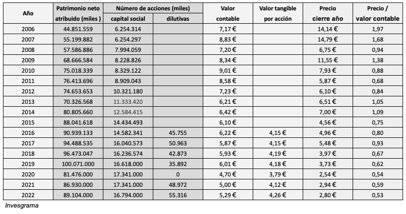 Patrimonio neto atribuido, número de acciones, valor contable, precio, relación precio-valor contable del Banco Santander de 2006 a 2022