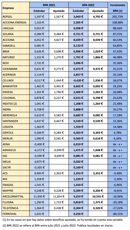 Valores del IBEX 35 ordenados en función del aumento de su beneficio por acción en 2022 respecto a 2021.