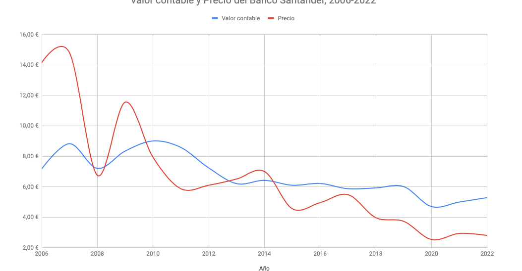 Banco Santander: evolución del patrimonio neto y del valor contable de 2006 a 2022