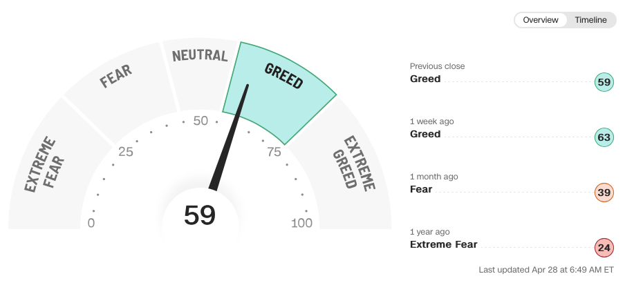Indice Miedo y Avaricia de la CNN. El valor es de 59 sobre 100, que indica avaricia moderada.
