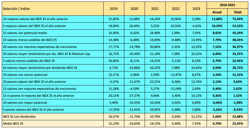 Ranking de estrategias basadas en valores del IBEX 35 según su rentabilidad desde 2019
