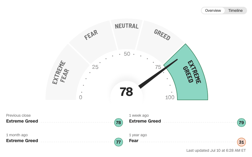 Indice Miedo y Avaricia de la CNN. El valor es de 78 sobre 100, que indica avaricia extrema.