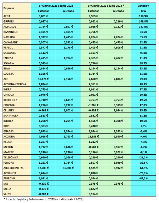 Tabla que recoge el aumento del beneficio por acción INTERANUAL de las 35 empresas del IBEX 35 entre junio de 2022 y junio de 2023.
