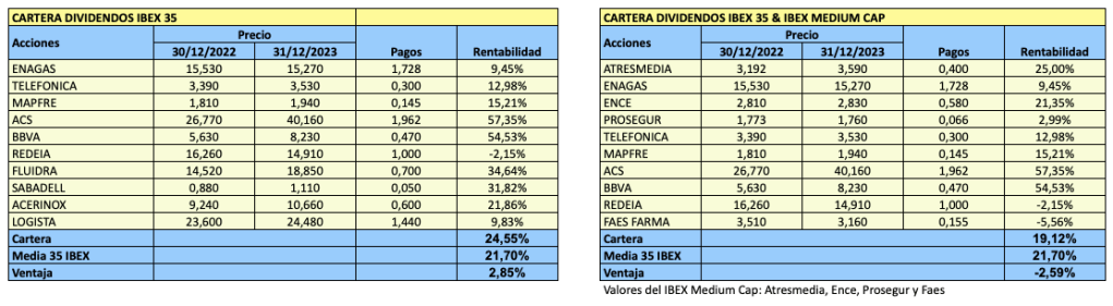 Composición y rentabilidad de las Carteras Dividendo de Invesgrama en 2023.
