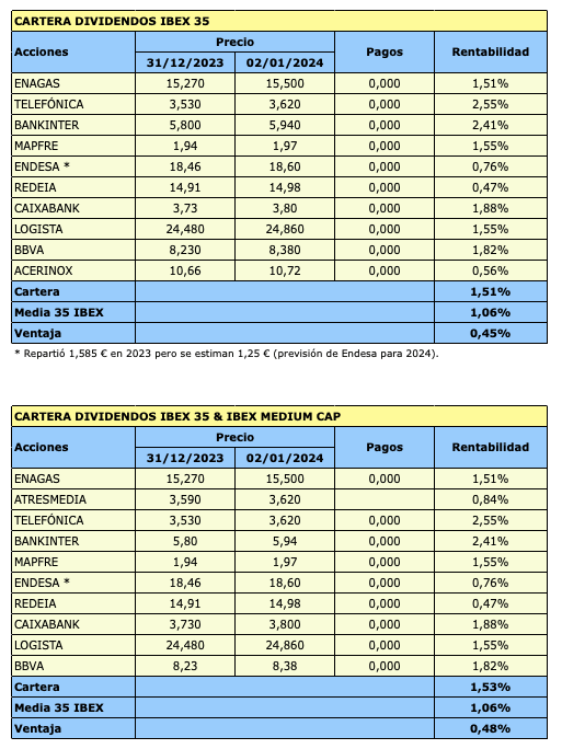Carteras Dividendo de Invesgrama, composición para 2024 y rentabilidad el primer día del año