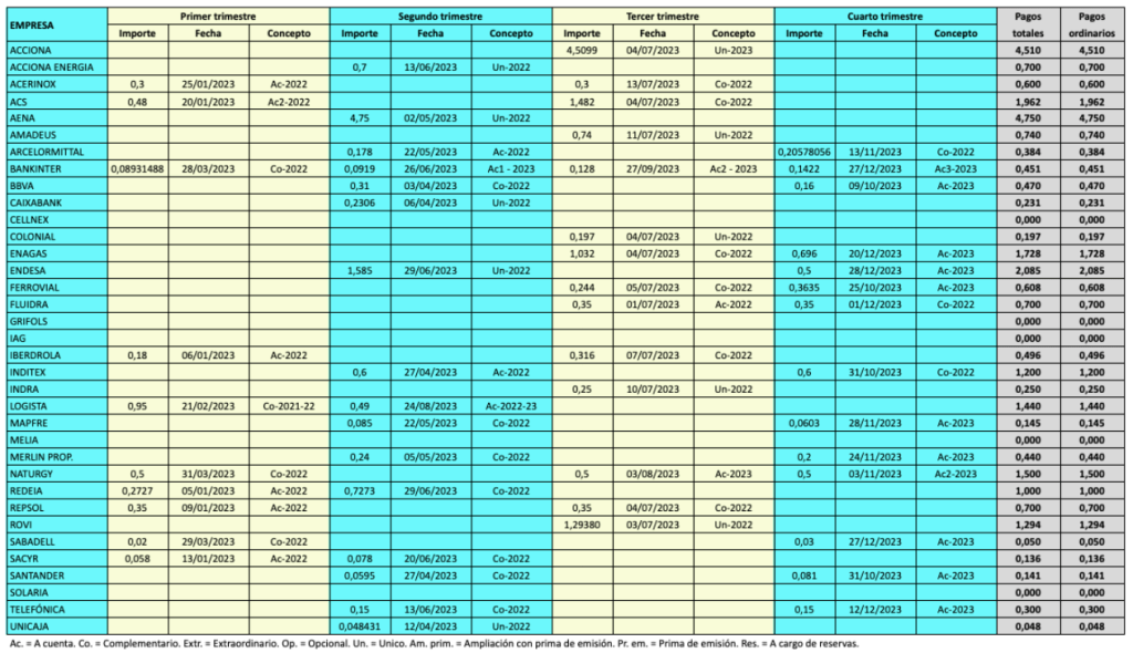 Cuadro que recoge todos los dividendos pagados por las compañías del IBEX 35 a lo largo de 2023. Incluye el importe, la fecha de pago y el concepto de cada remuneración.