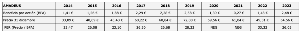 Beneficio por acción, precio y PER de Amadeus de 2014 a 2023