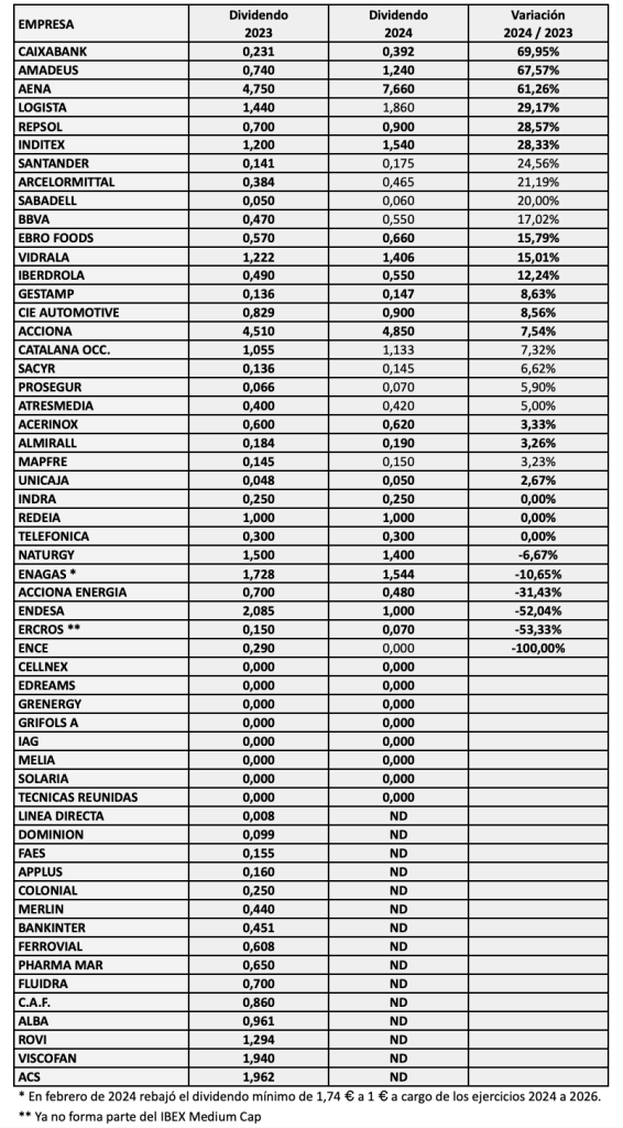 Ranking de las empresas del IBEX35 y del IBEX Medium Cap según el aumento del dividendo en 2024 respecto a 2023 (según datos conocidos al 11 de abril de 2024)