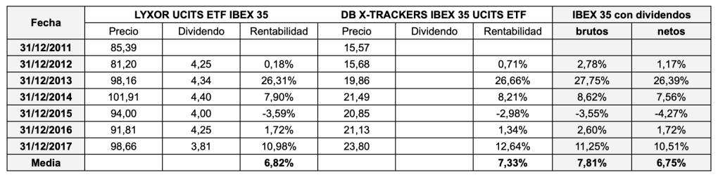 Comparación de la rentabilidad de un ETF que acumula dividendos con otro que distribuye dividendos, entre 2011 y 2017.