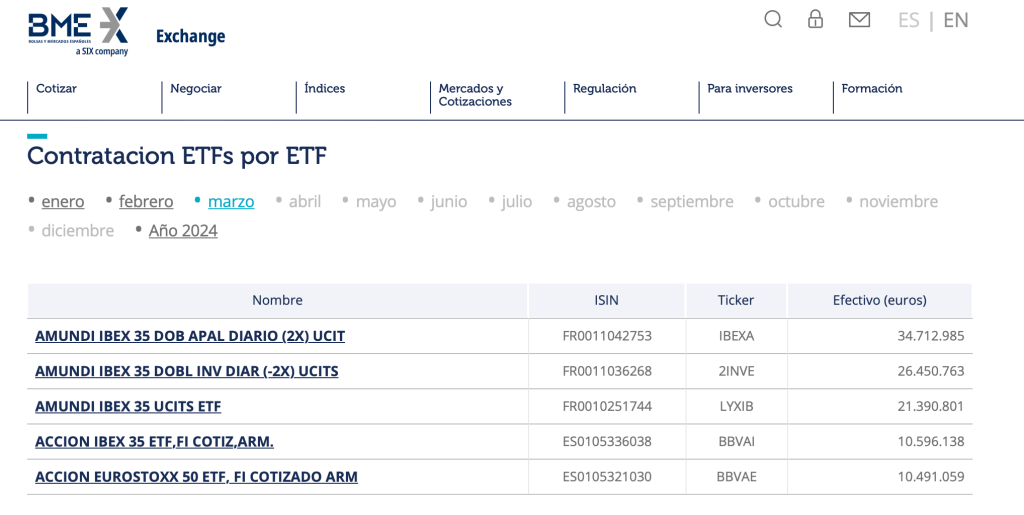 ETFs que el día 15 de abril de 2024 se podían comprar en bolsa española