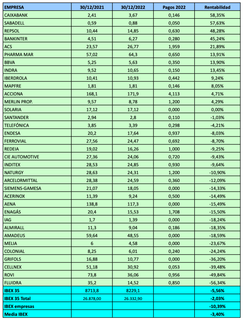 Ranking de rentabilidad de los 35 valores del IBEX en 2022.