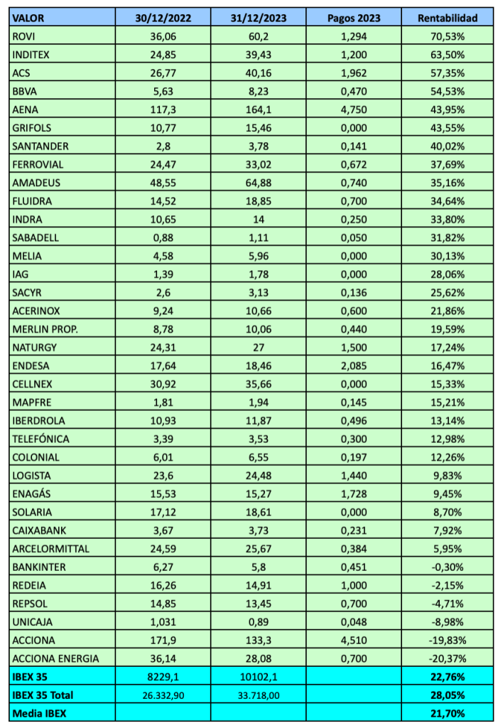 Ranking de rentabilidad de los 35 valores del IBEX en 2023.