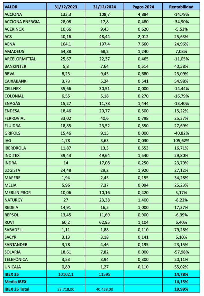 Ranking de rentabilidad de los 35 valores del IBEX en 2024.