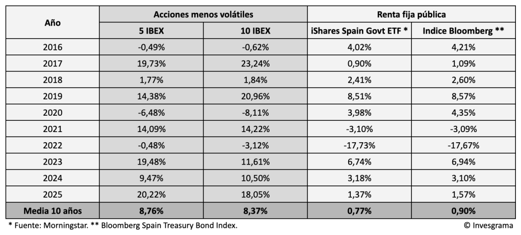 Tabla que muestra la rentabilidad de las 5 y 10 acciones menos volátiles del IBEX 35, en comparación con la renta fija pública desde 2016 hasta 2025, incluyendo porcentajes anuales y medias a 10 años.