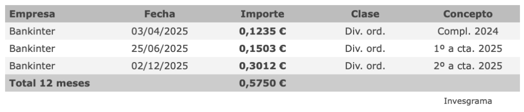 Dividendos de Bankinter en abril, junio y diciembre de 2025, siendo el total de 0,575 €.