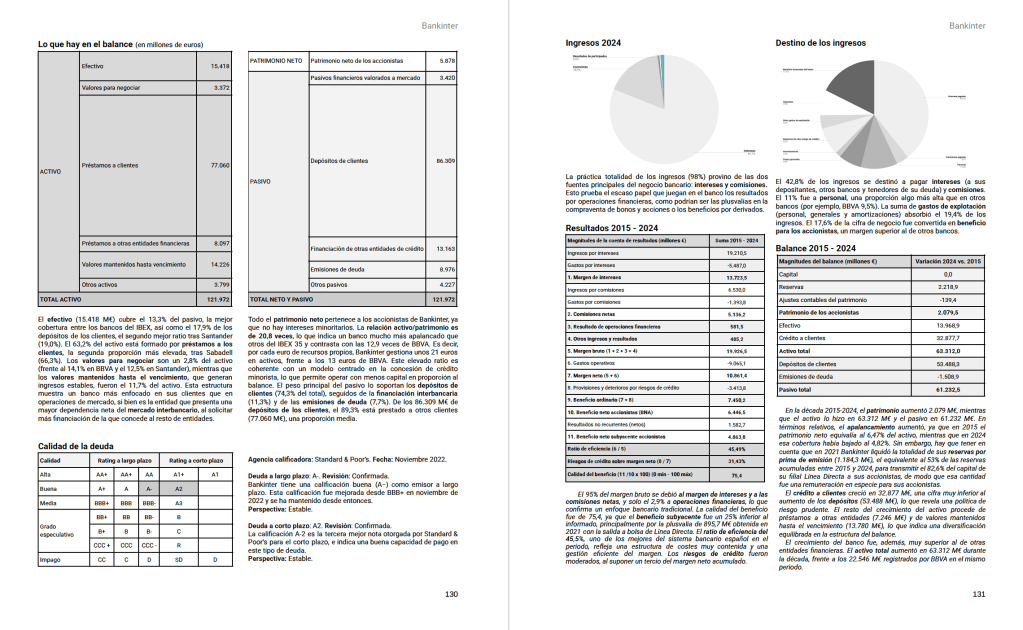 Páginas 3 y 4 del análisis sobre Bankinter en La Guía del IBEX 35, incluyendo la sección "Lo que hay en el balance", la calidad de la deuda, el origen de los ingresos, los gastos, y un resumen de datos clave en el período 2015-2024, con comentarios en cada sección.