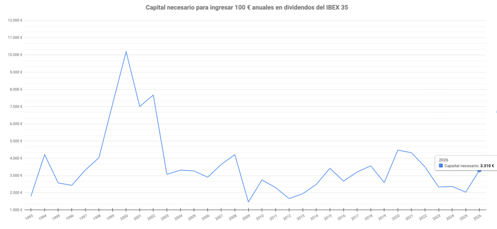 Gráfico que muestra la evolución del capital necesario para obtener 100 € en dividendos netos el primer año, desde 1993 hasta 2026. Al principio de 2026 eran necesarios unos 3.310 €.