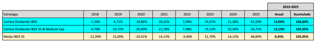 Tabla que muestra la rentabilidad anual y acumulada de las Carteras Dividendo desde 2018 hasta 2025.