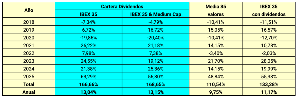 Tabla que muestra la rentabilidad anual de la Cartera Dividendos IBEX 35 y IBEX Medium Cap entre 2018 y 2025, comparando su desempeño con la media del IBEX 35 y el IBEX 35 con dividendos.