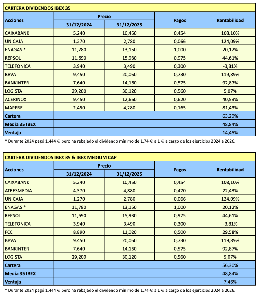 Tabla que muestra la composición, precios, pagos y rentabilidad de la Cartera Dividendos IBEX 35 y IBEX Medium Cap en 2025.