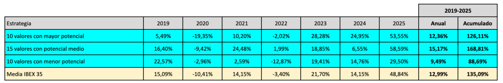 Tabla que muestra la rentabilidad anual y acumulada de tres estrategias de inversión: 10 valores con mayor potencial, 15 con potencial medio y 10 con menor potencial, así como la media del IBEX 35.