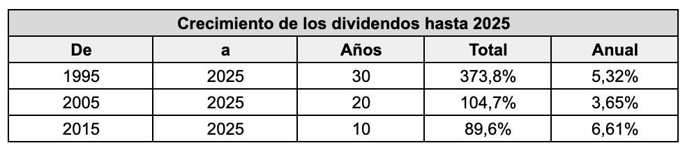 Aumento total y anual de los dividendos del IBEX 35 en los 10, 20 y 30 años anteriores a 2025