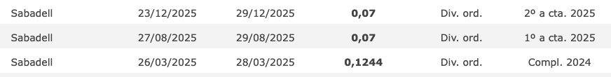 Dividendos pagados por Banco Sabadell en 2025 (0,1244 € en marzo, 0,07 € en agosto y 0,07 € en diciembre)