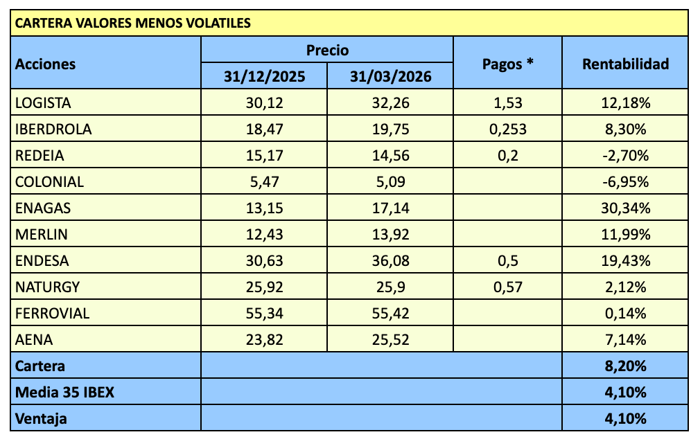 Composición y rentabilidad de la cartera de 10 valores menos volátiles en el primer trimestre de 2026