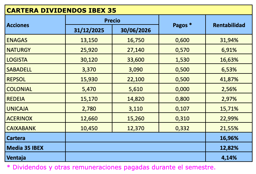 Composición y rentabilidad de la Cartera Dividendos IBEX 35 en el primer semestre de 2025
