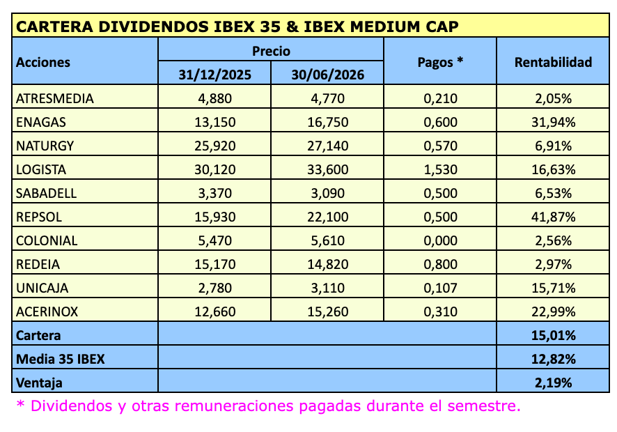 Composición y rentabilidad de la Cartera Dividendos IBEX 35 y Mediu Cap en el primer semestre de 2025