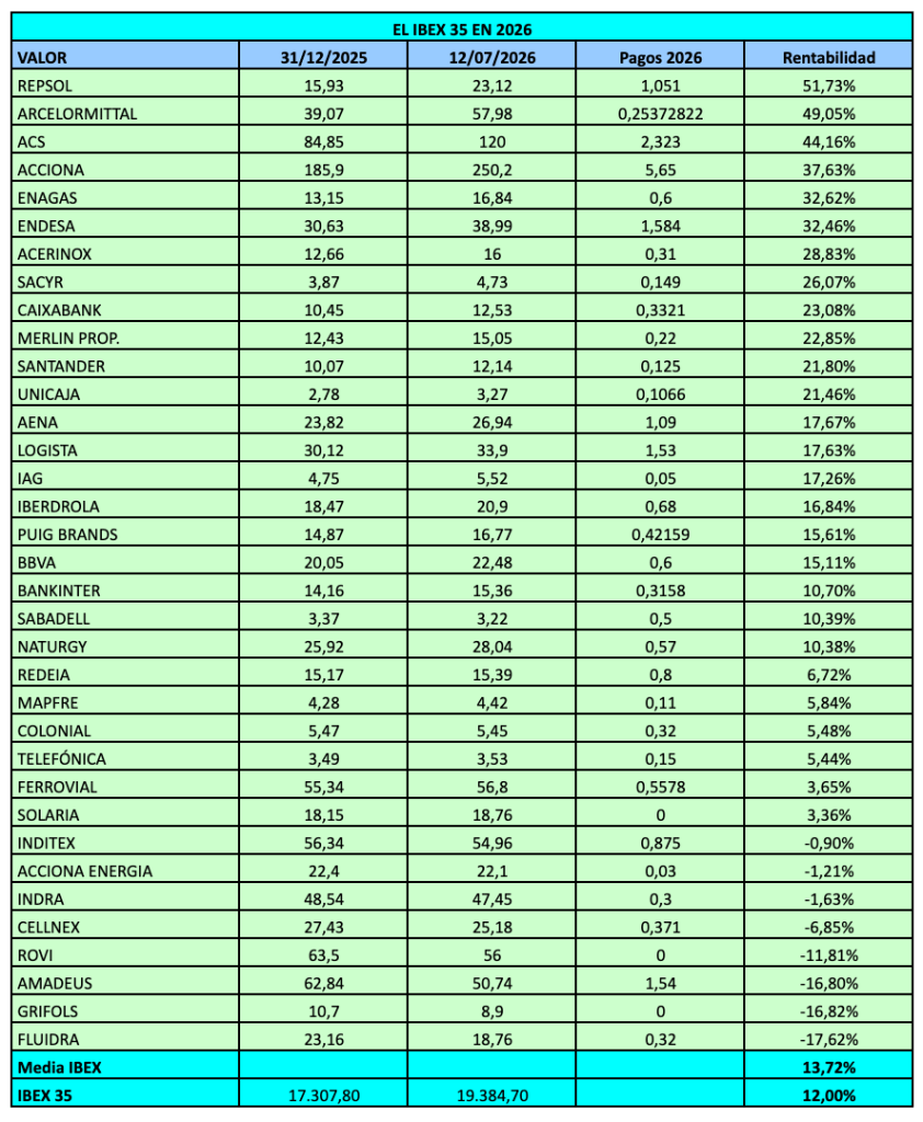 Ranking de rentabilidad de los valores del IBEX 35 en 2026 hasta el 10 de julio. Repsol, ArcelorMittal y ACS, los más rentables. Amadeus, Grifols y Fluidra, los menos.