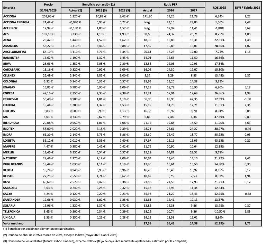 Datos fundamentales del IBEX 35 el 31-08-2026.