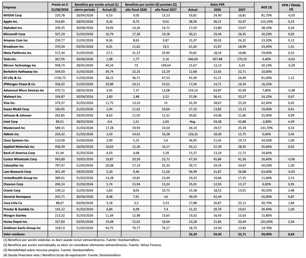 Datos fundamentales de las 35 primeras empresas del S&P 500.